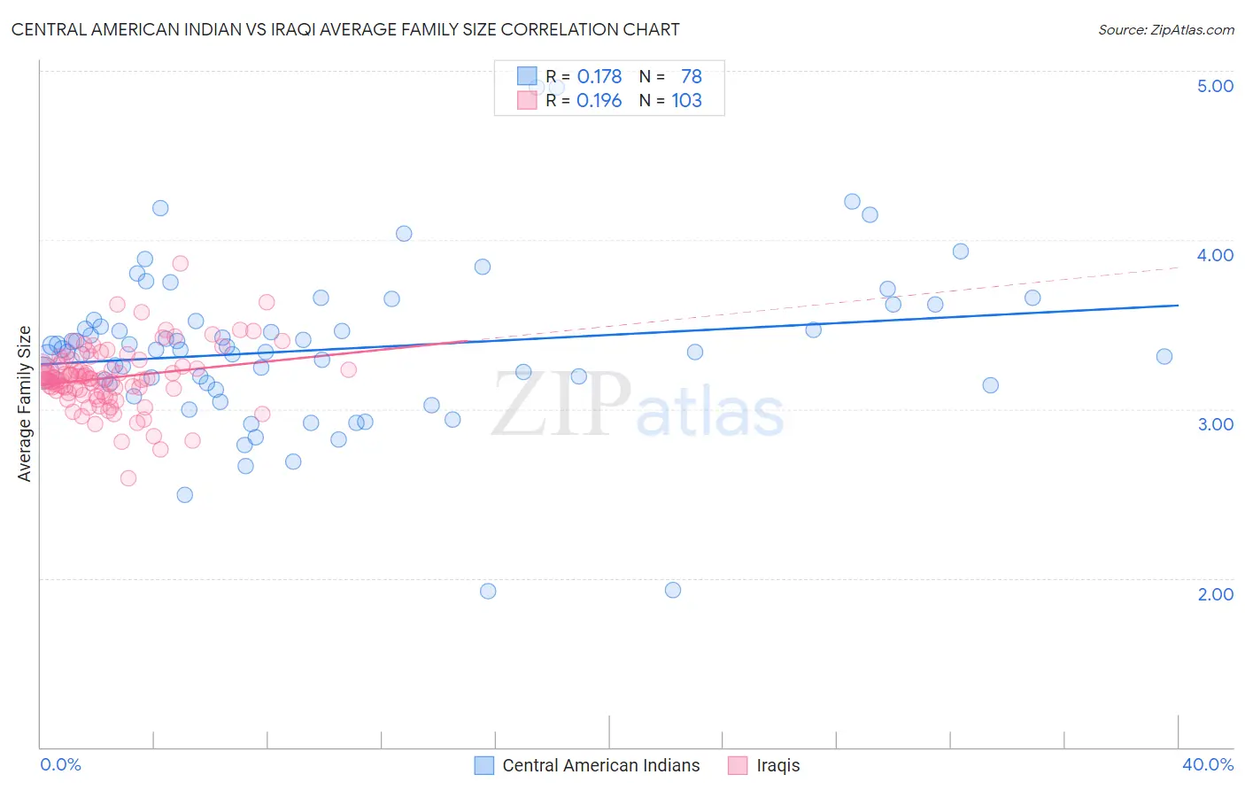 Central American Indian vs Iraqi Average Family Size