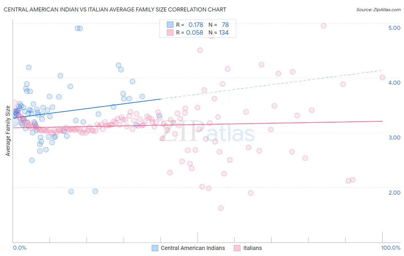 Central American Indian vs Italian Average Family Size