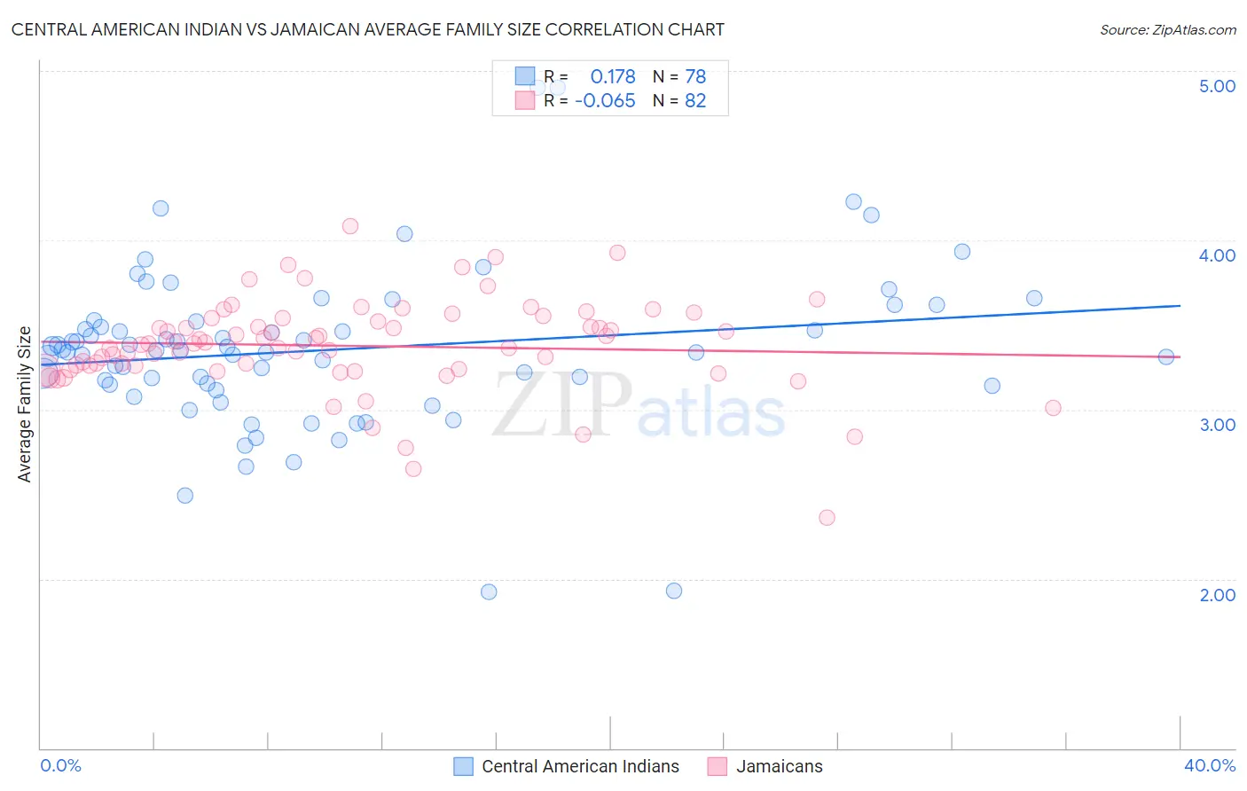 Central American Indian vs Jamaican Average Family Size