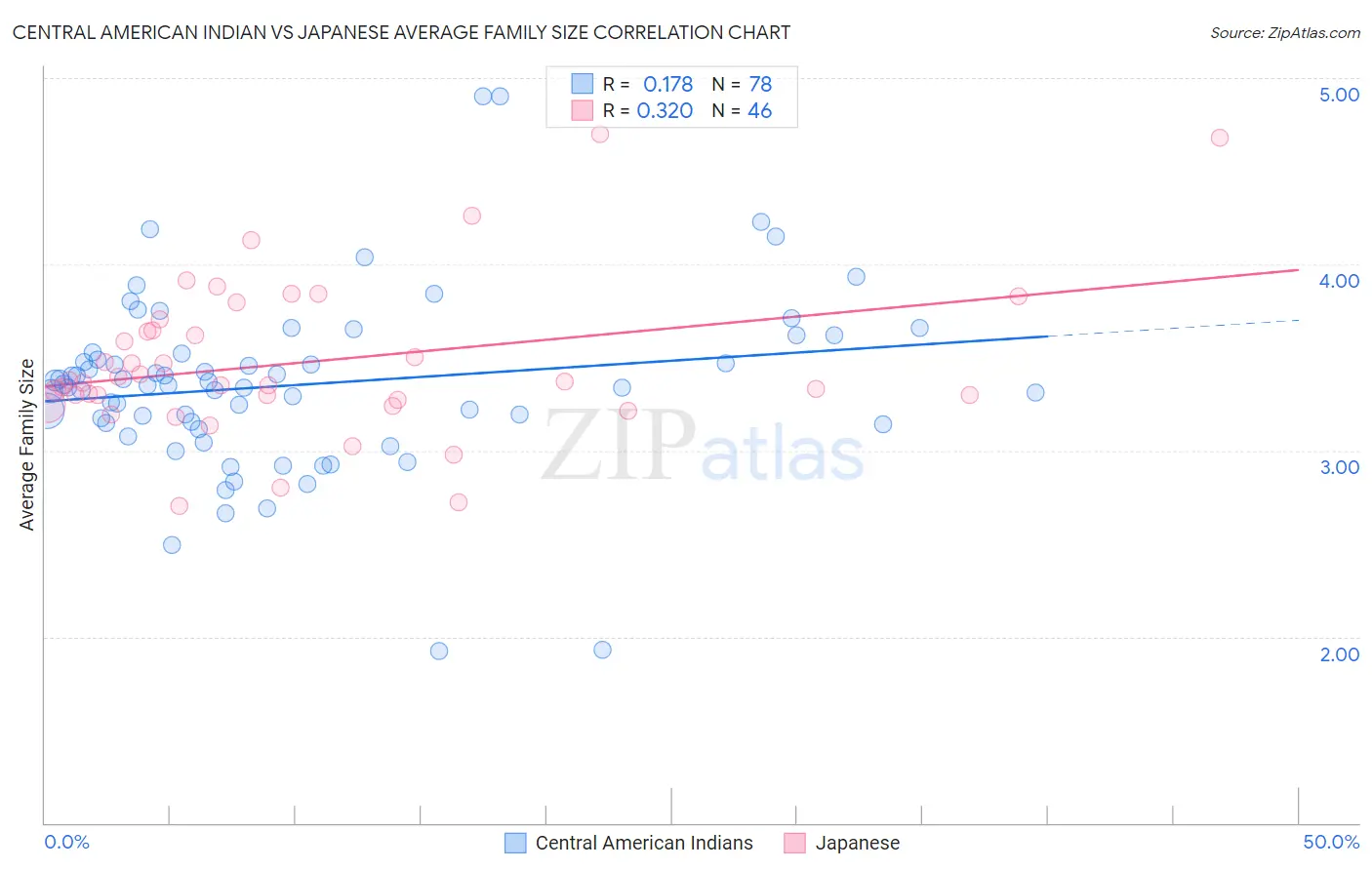 Central American Indian vs Japanese Average Family Size