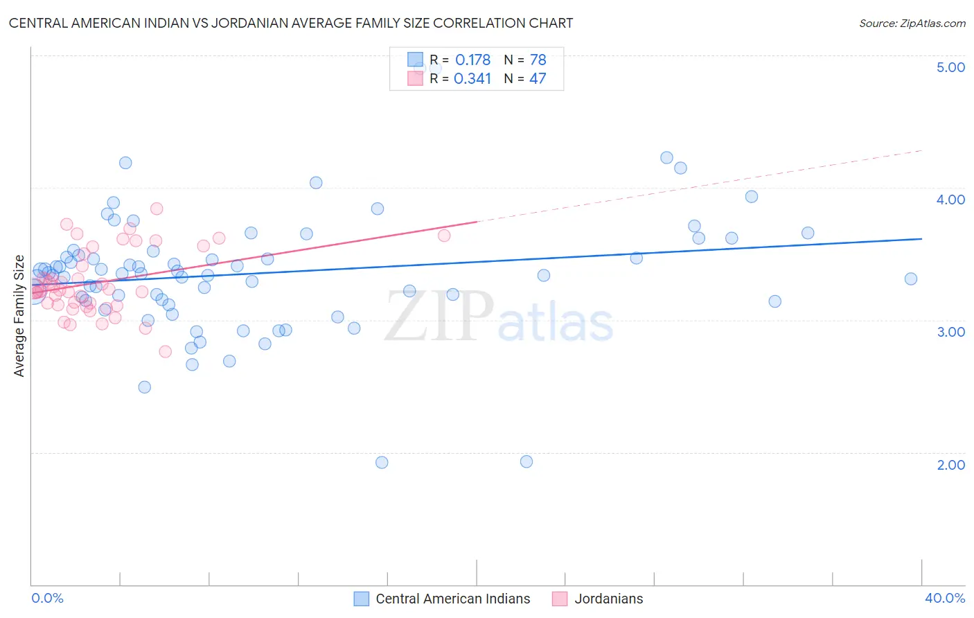 Central American Indian vs Jordanian Average Family Size