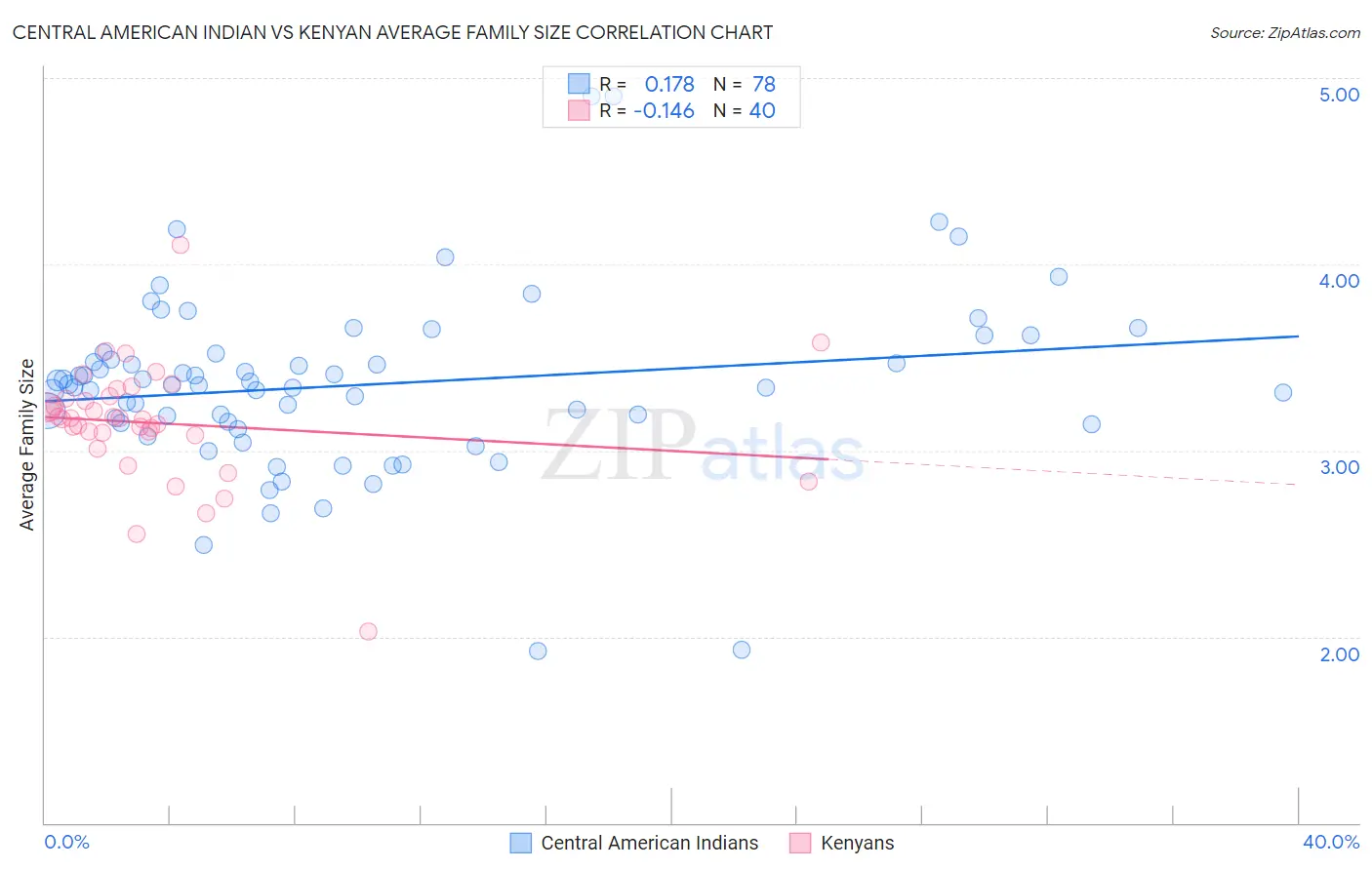 Central American Indian vs Kenyan Average Family Size