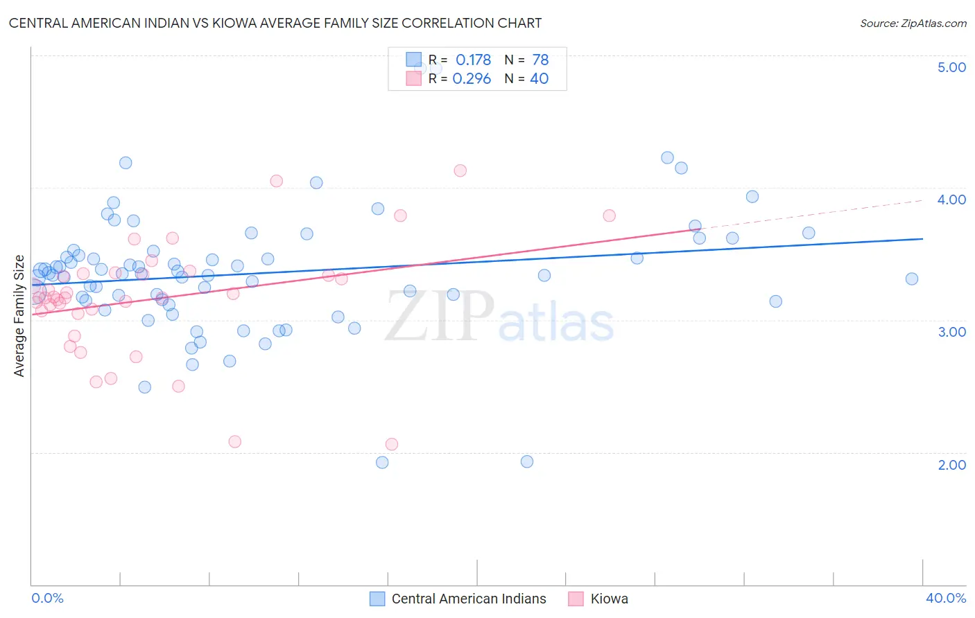 Central American Indian vs Kiowa Average Family Size