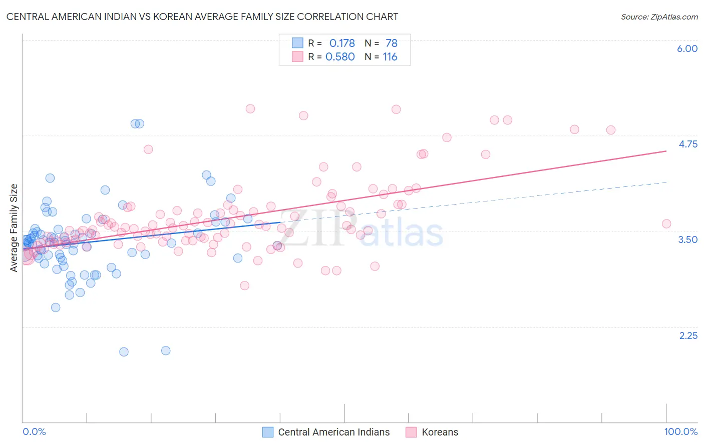 Central American Indian vs Korean Average Family Size