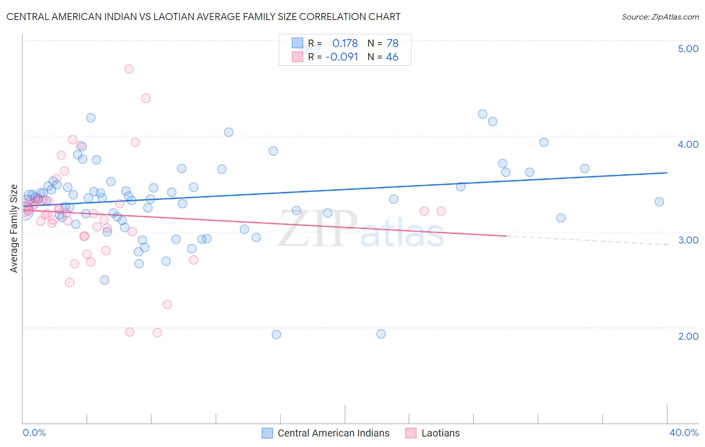 Central American Indian vs Laotian Average Family Size