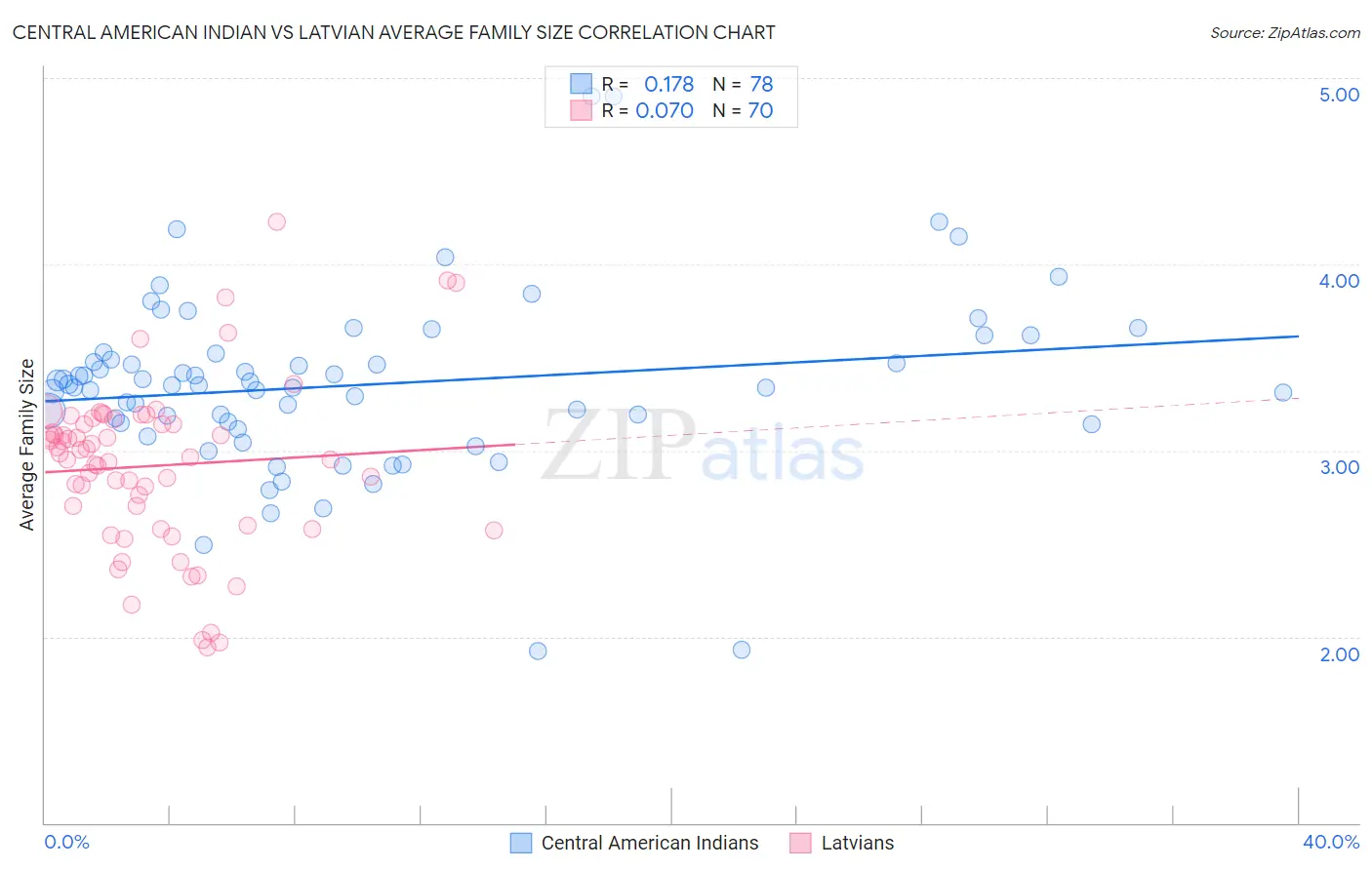 Central American Indian vs Latvian Average Family Size