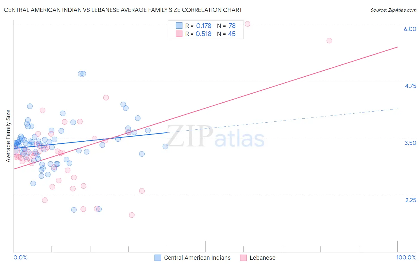 Central American Indian vs Lebanese Average Family Size