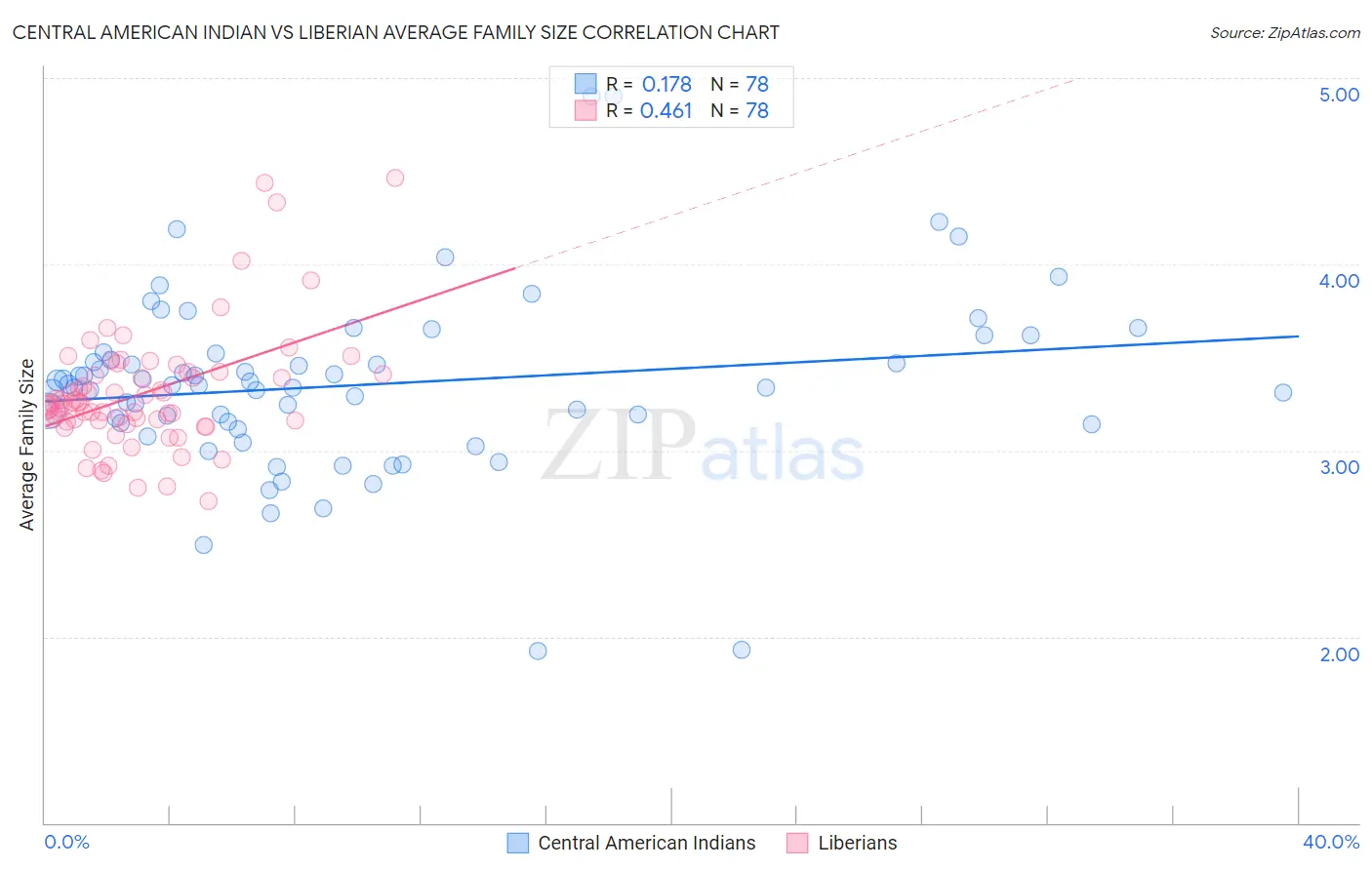 Central American Indian vs Liberian Average Family Size