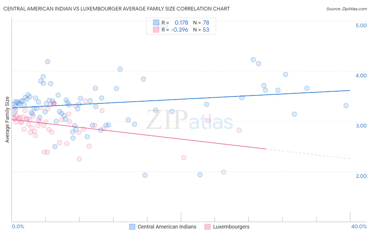 Central American Indian vs Luxembourger Average Family Size