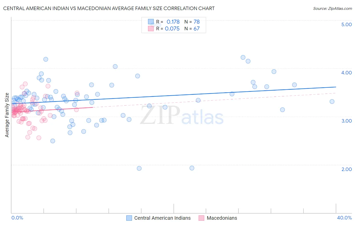 Central American Indian vs Macedonian Average Family Size