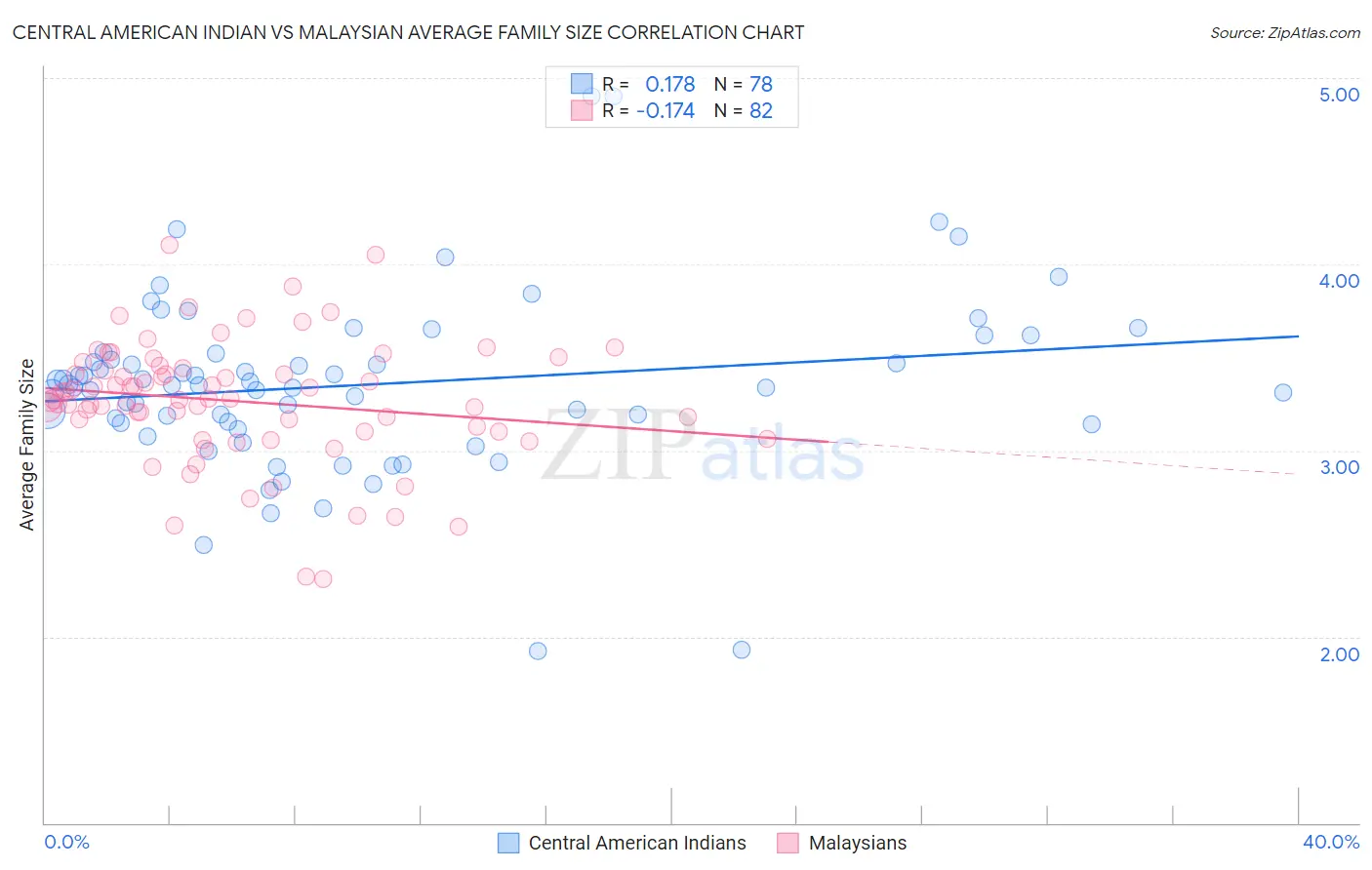 Central American Indian vs Malaysian Average Family Size