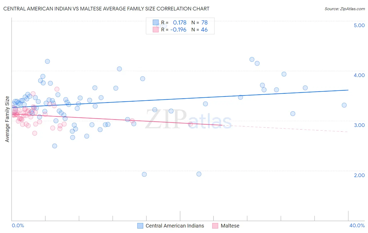 Central American Indian vs Maltese Average Family Size