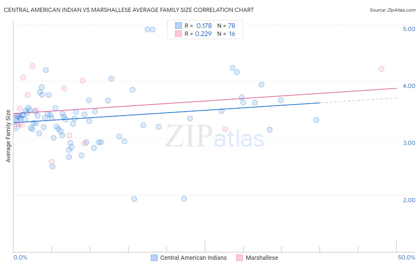 Central American Indian vs Marshallese Average Family Size