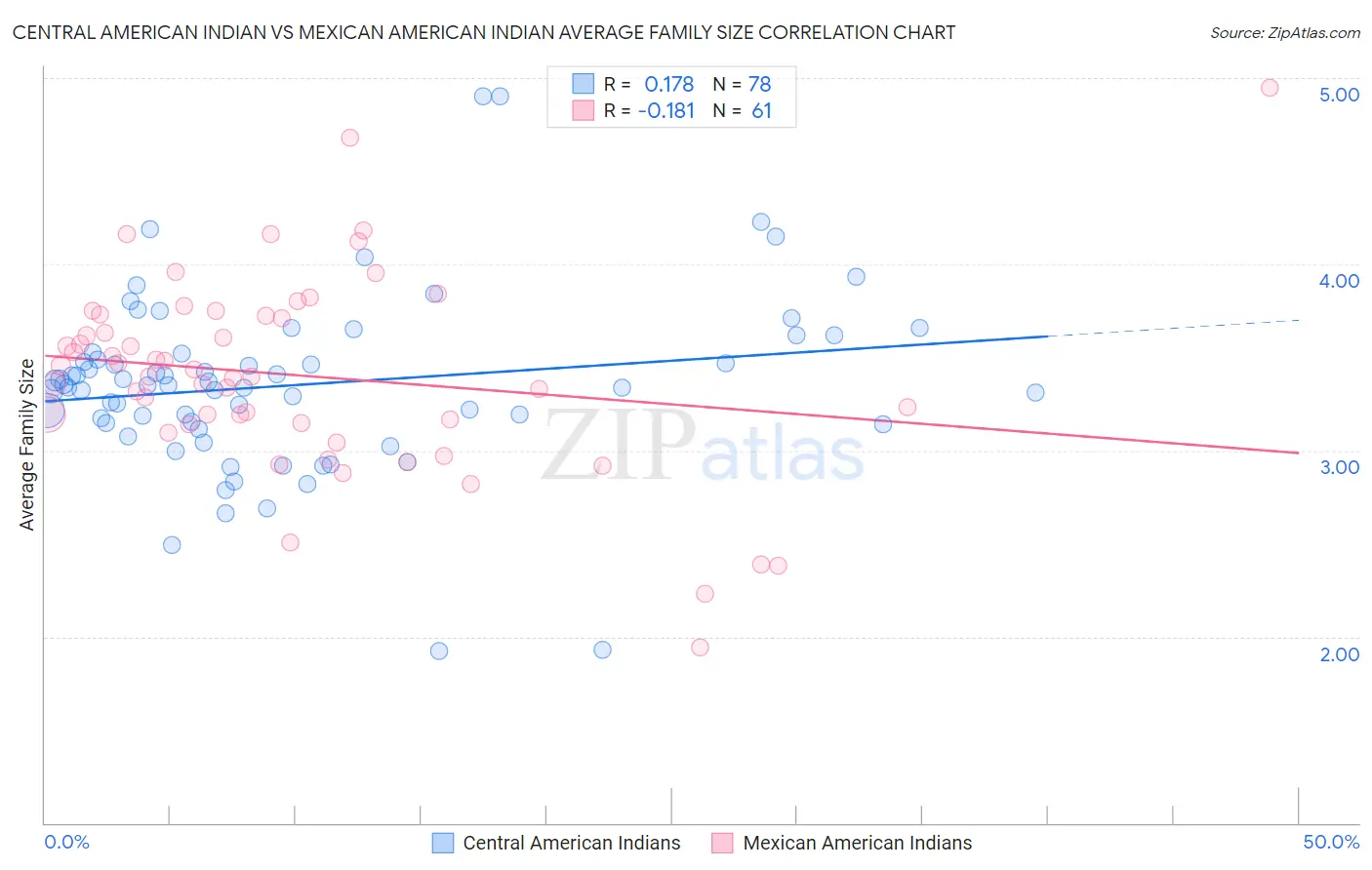Central American Indian vs Mexican American Indian Average Family Size