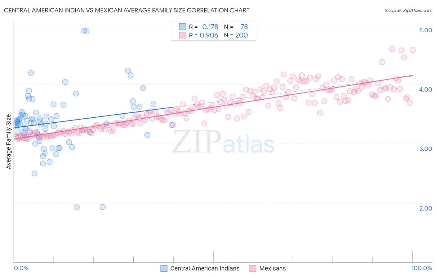 Central American Indian vs Mexican Average Family Size