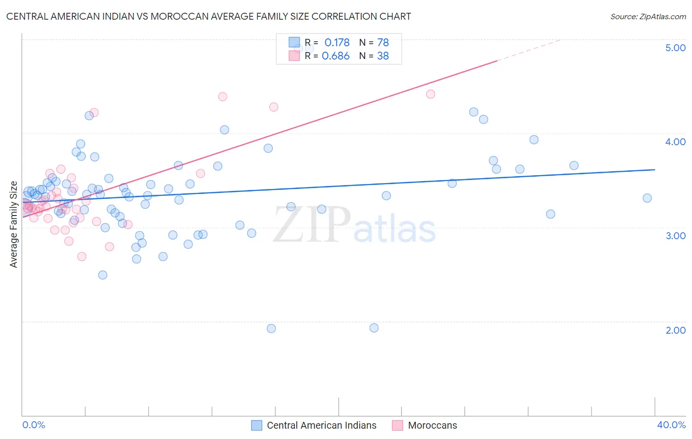 Central American Indian vs Moroccan Average Family Size