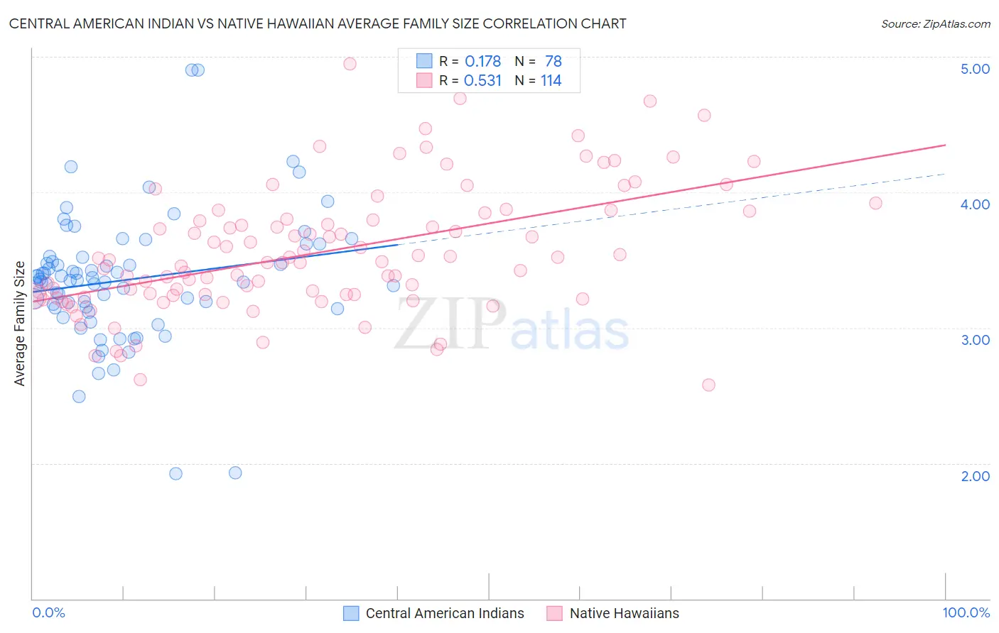 Central American Indian vs Native Hawaiian Average Family Size