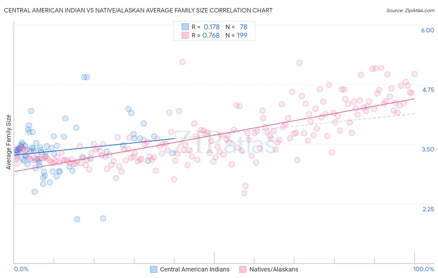 Central American Indian vs Native/Alaskan Average Family Size