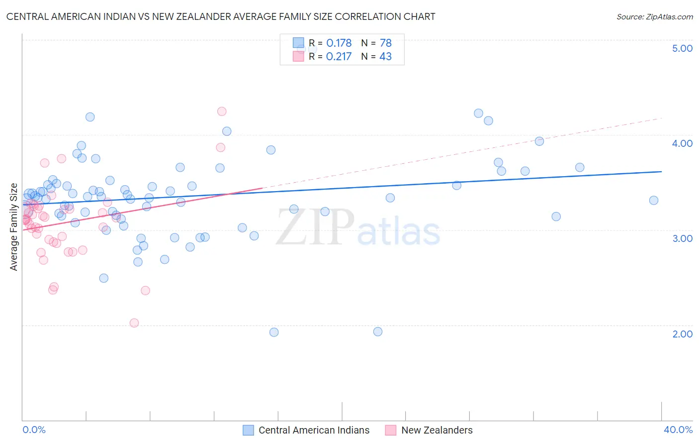 Central American Indian vs New Zealander Average Family Size