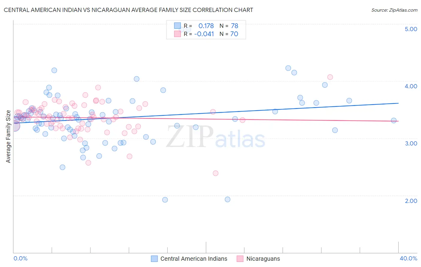 Central American Indian vs Nicaraguan Average Family Size