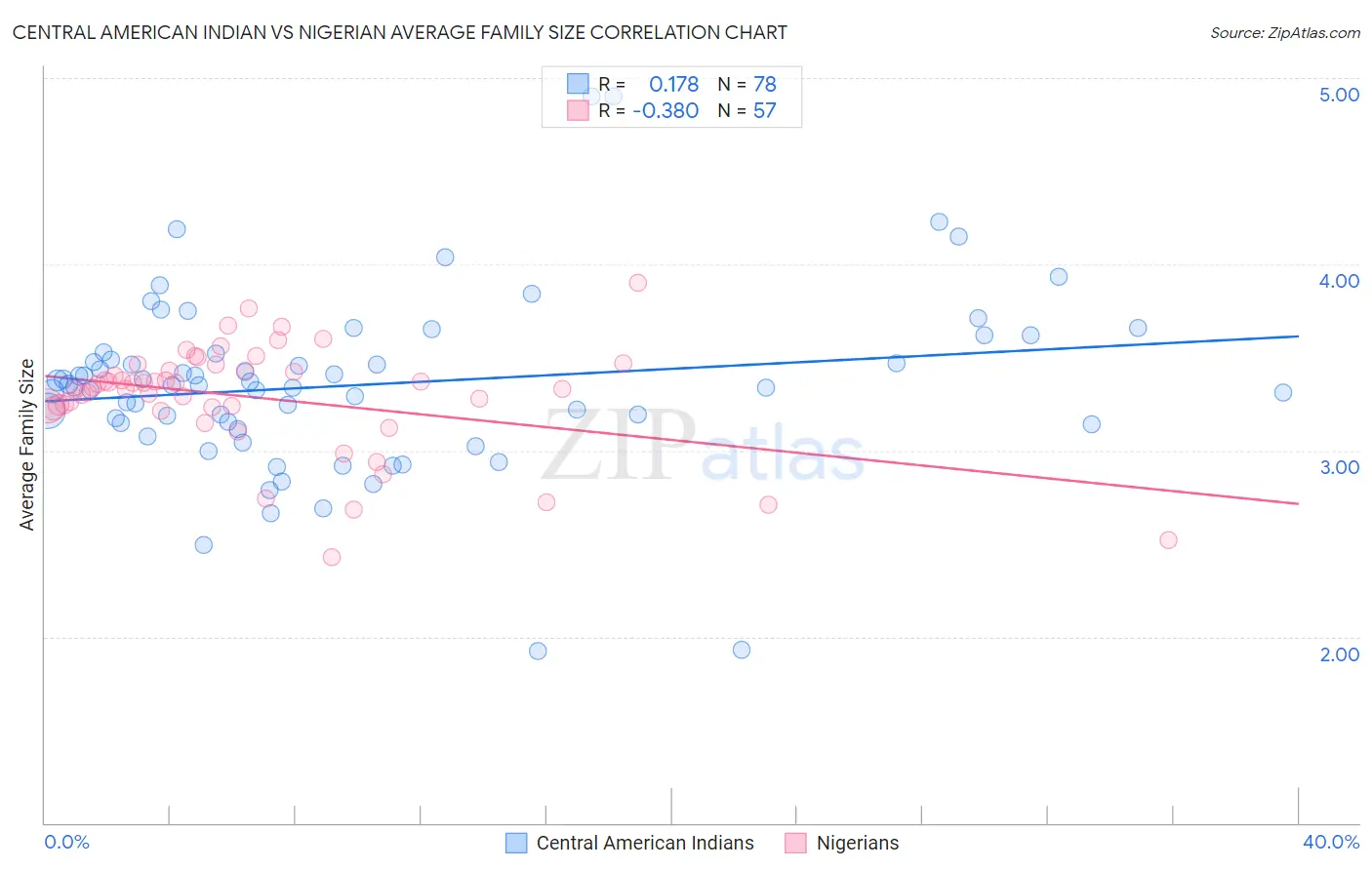 Central American Indian vs Nigerian Average Family Size