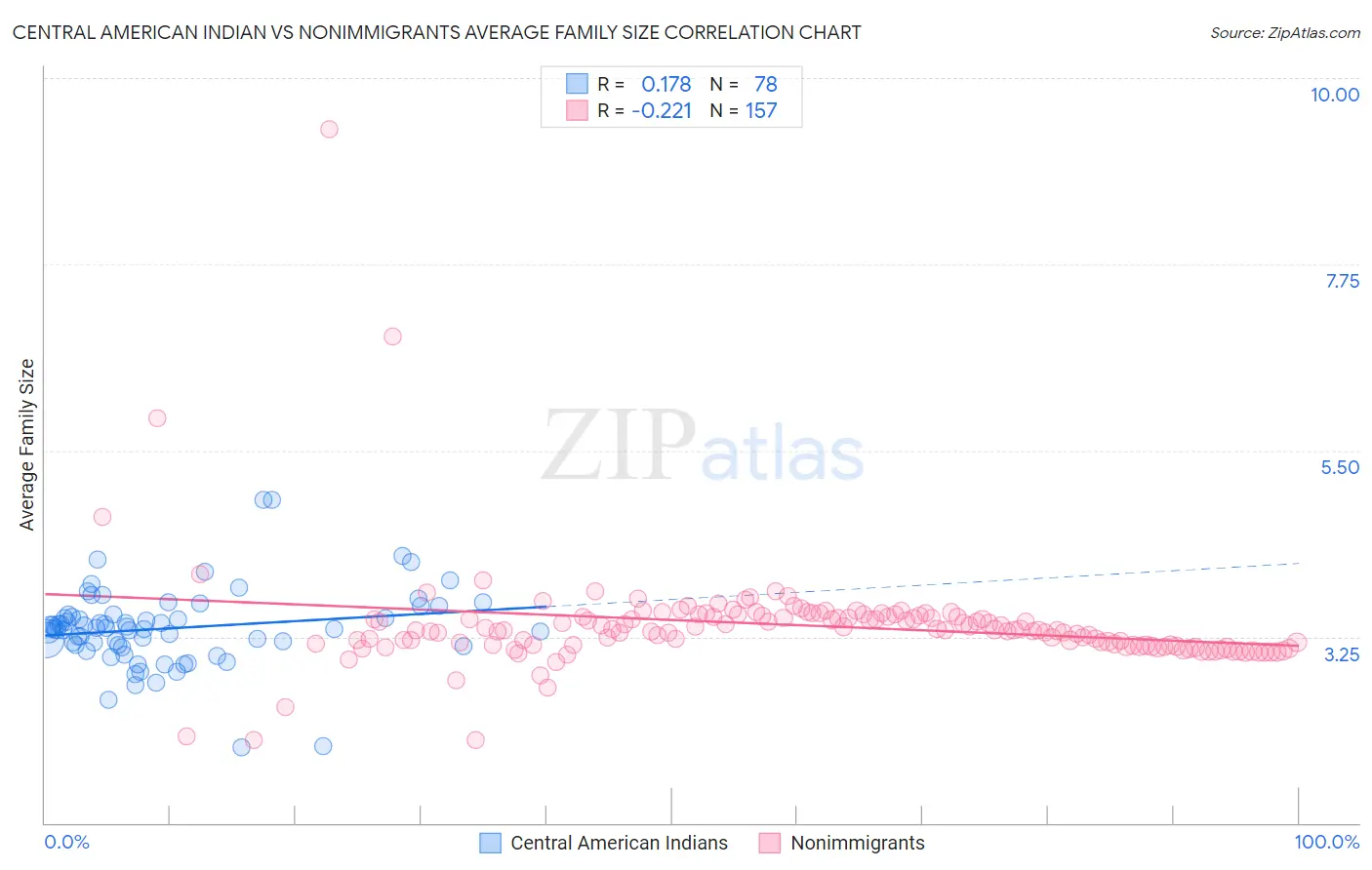 Central American Indian vs Nonimmigrants Average Family Size