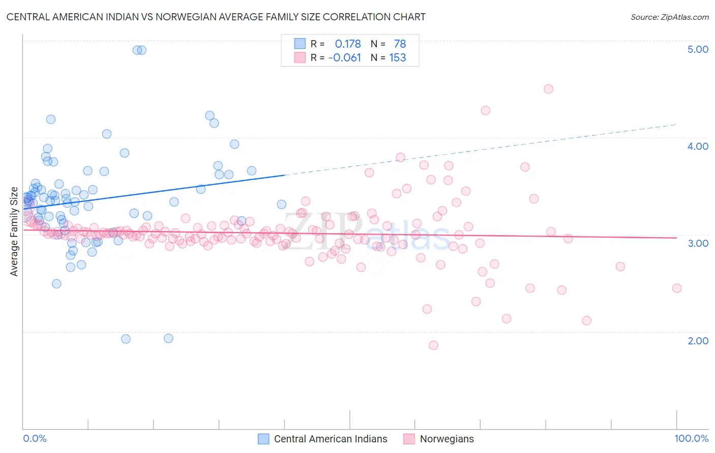 Central American Indian vs Norwegian Average Family Size
