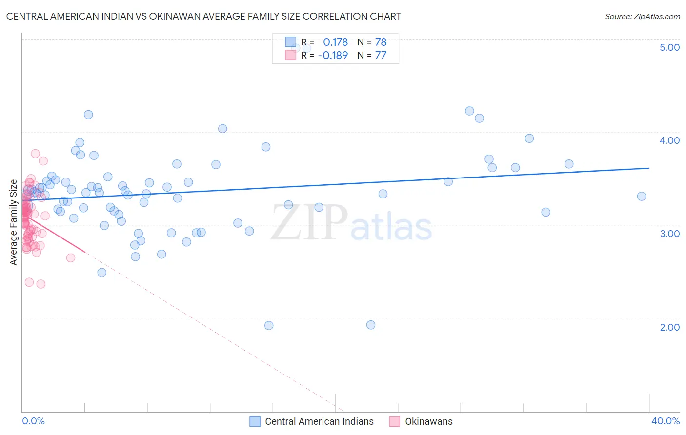 Central American Indian vs Okinawan Average Family Size