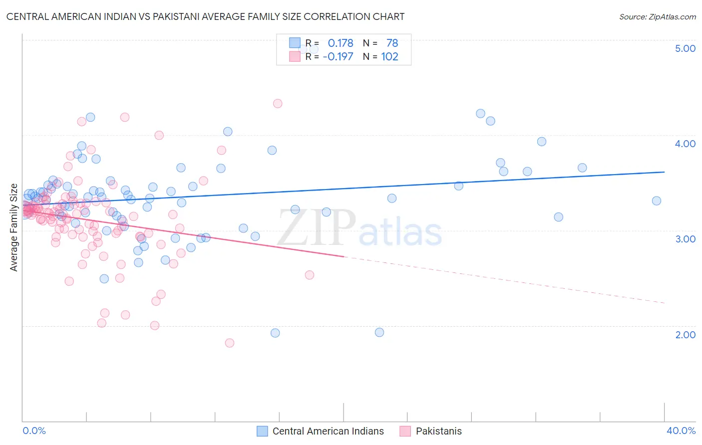 Central American Indian vs Pakistani Average Family Size