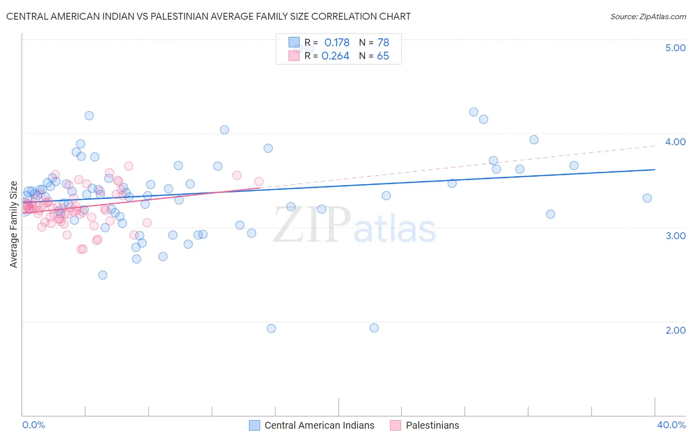 Central American Indian vs Palestinian Average Family Size