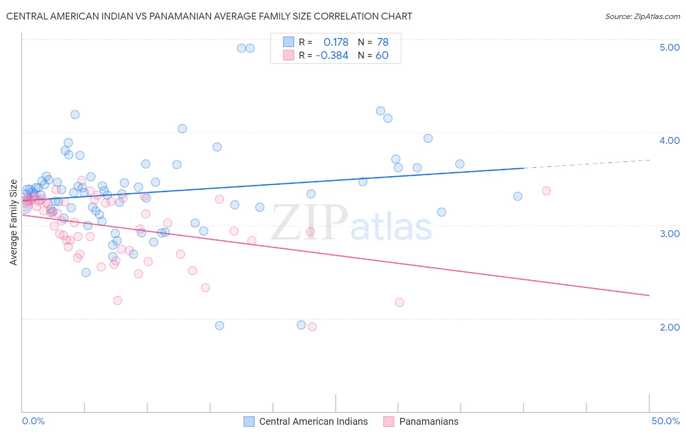 Central American Indian vs Panamanian Average Family Size