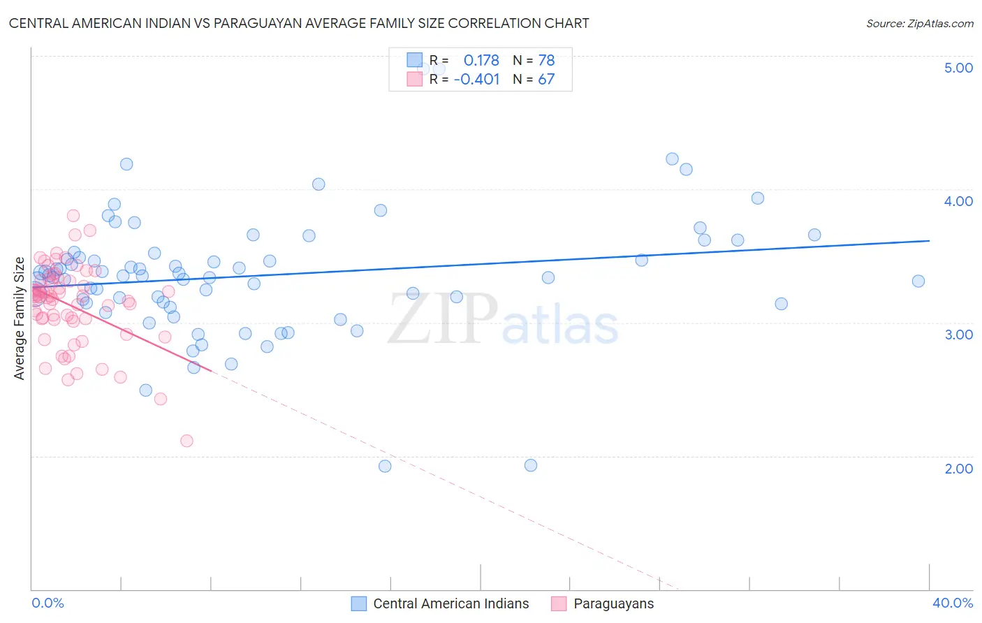 Central American Indian vs Paraguayan Average Family Size