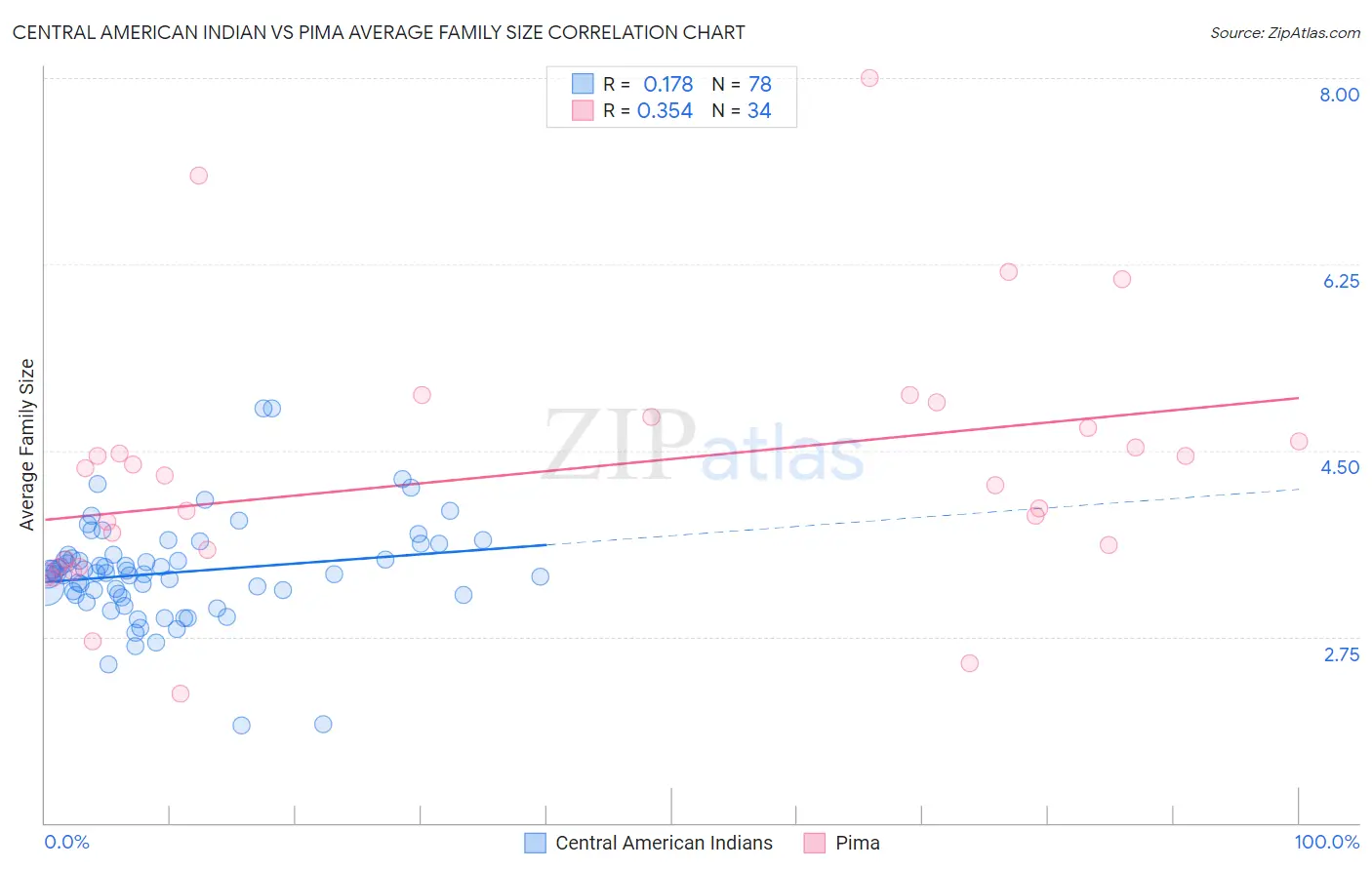 Central American Indian vs Pima Average Family Size