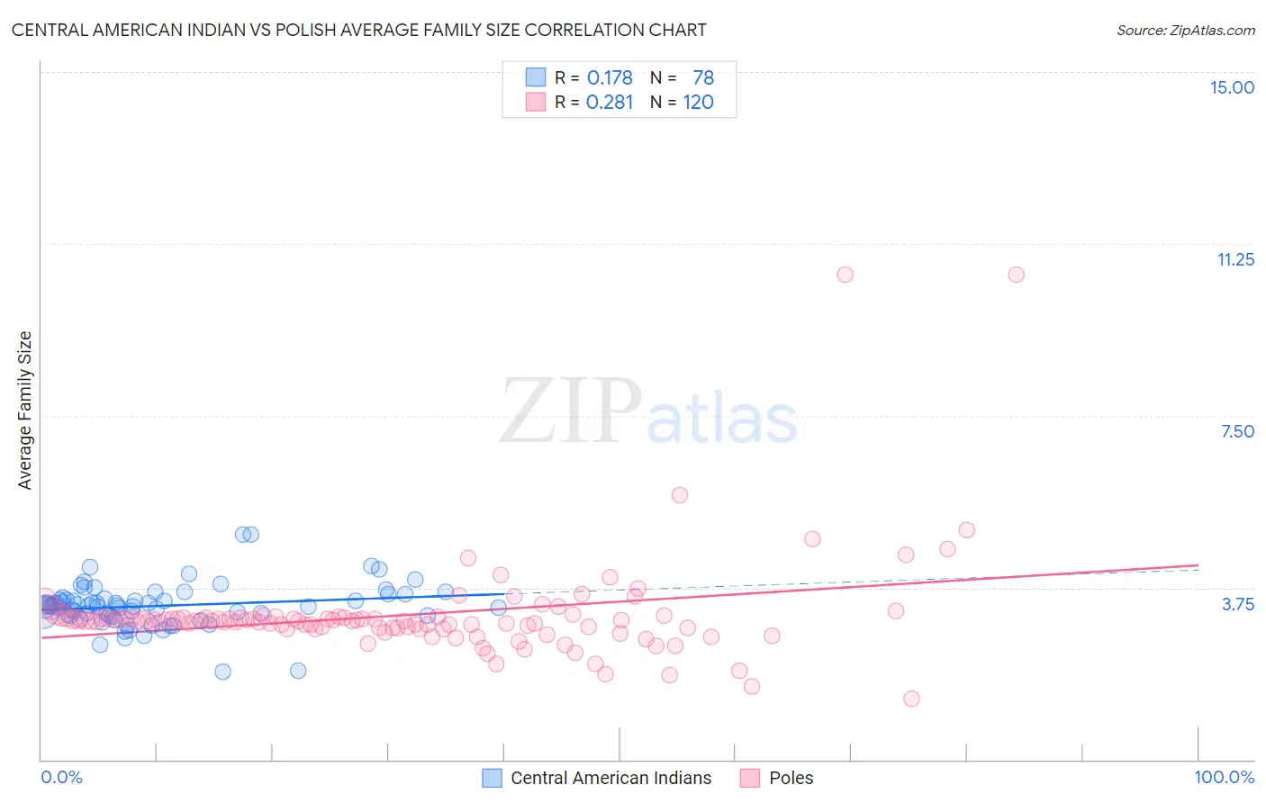 Central American Indian vs Polish Average Family Size