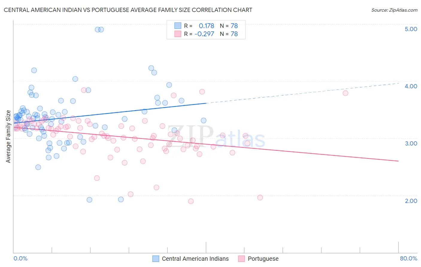 Central American Indian vs Portuguese Average Family Size