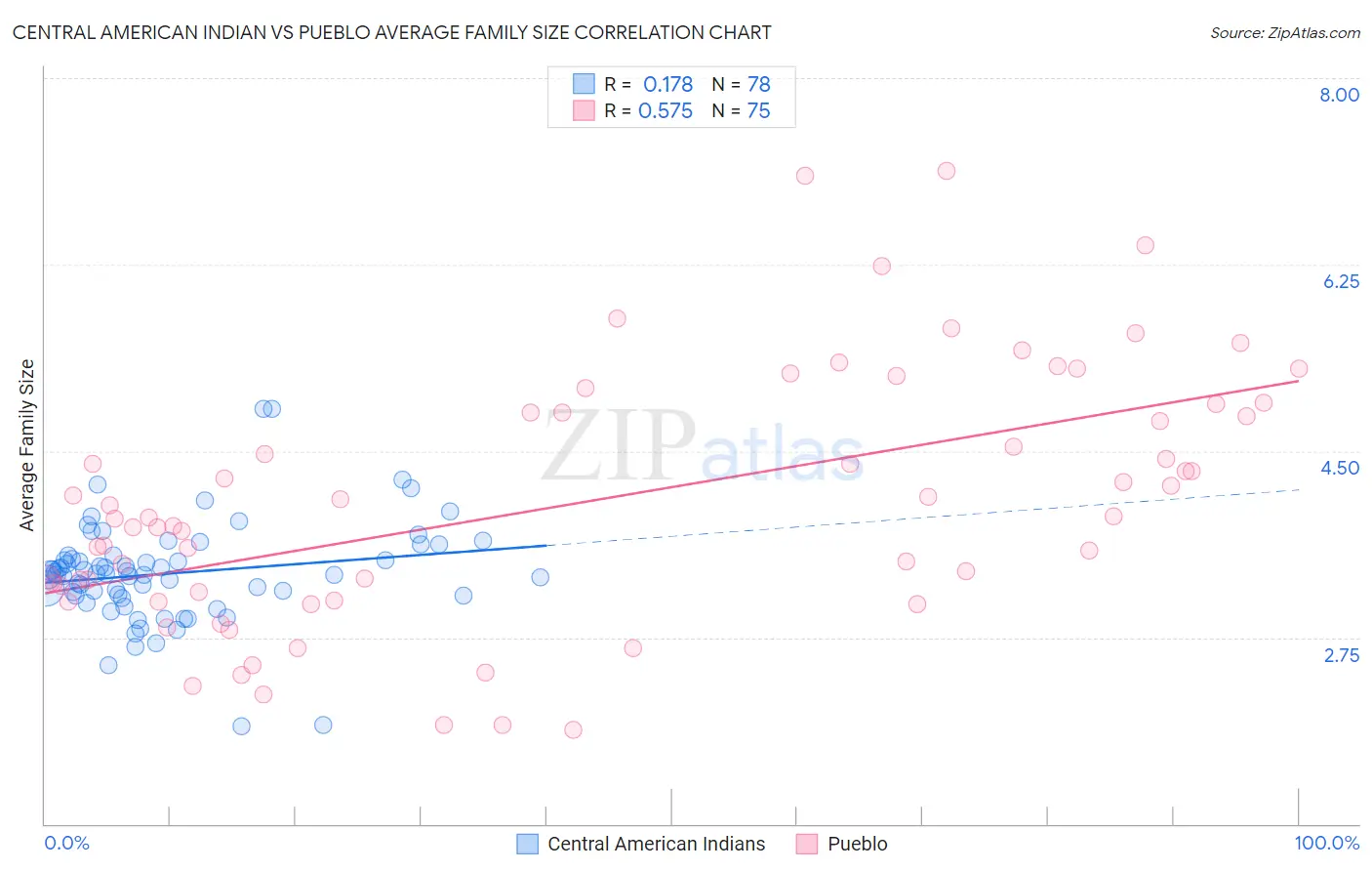 Central American Indian vs Pueblo Average Family Size