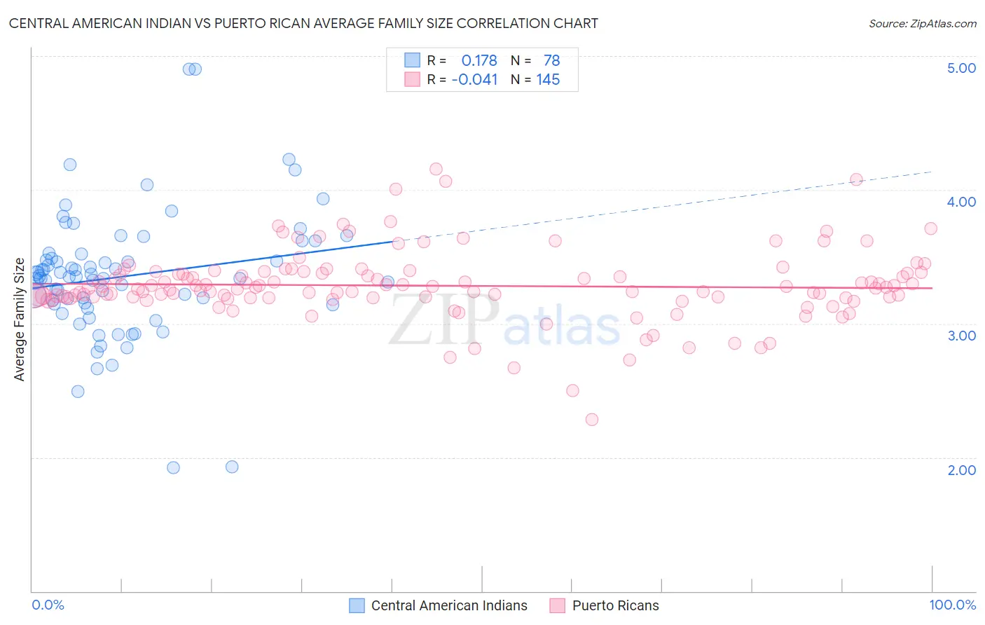 Central American Indian vs Puerto Rican Average Family Size
