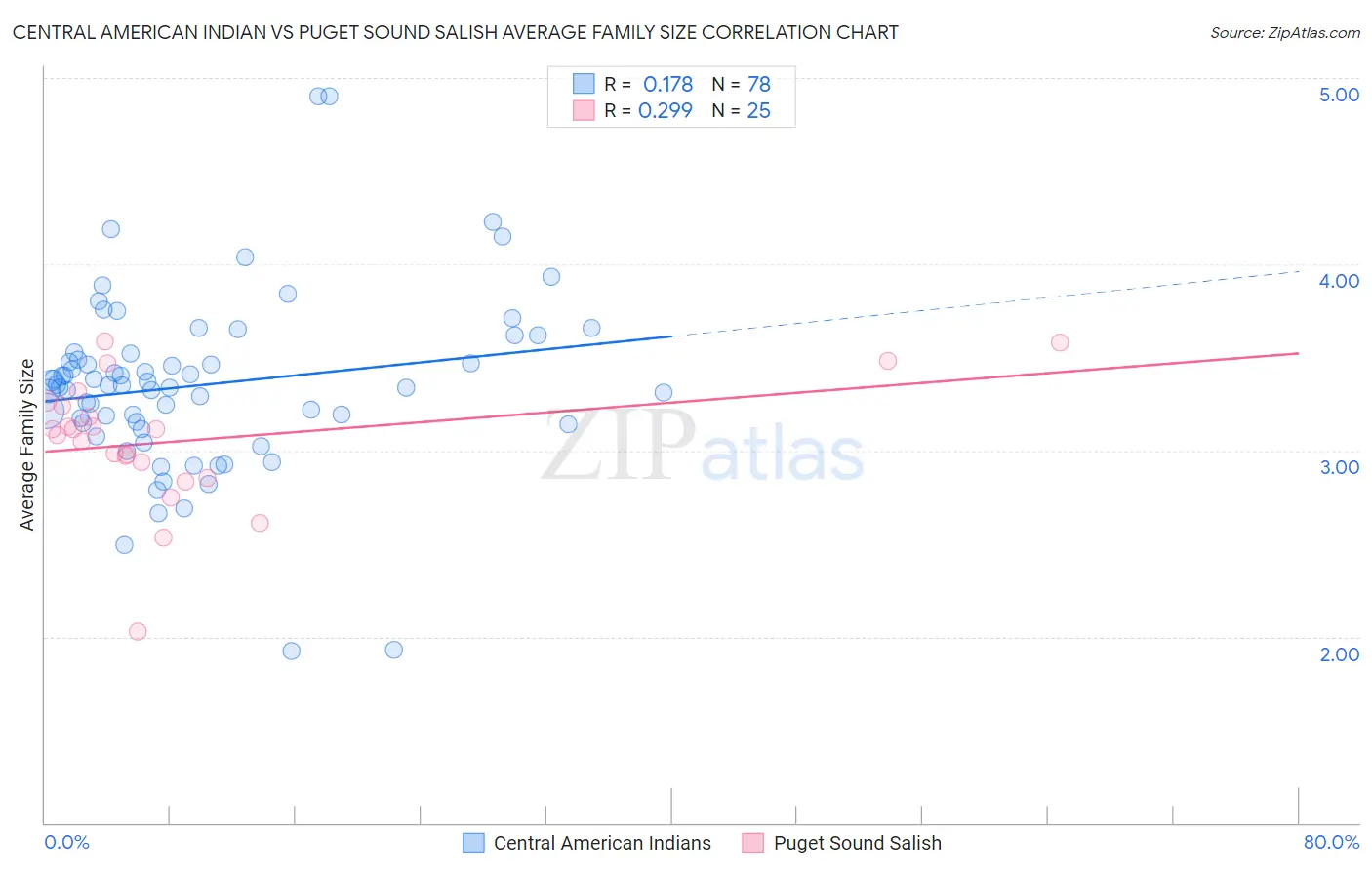 Central American Indian vs Puget Sound Salish Average Family Size