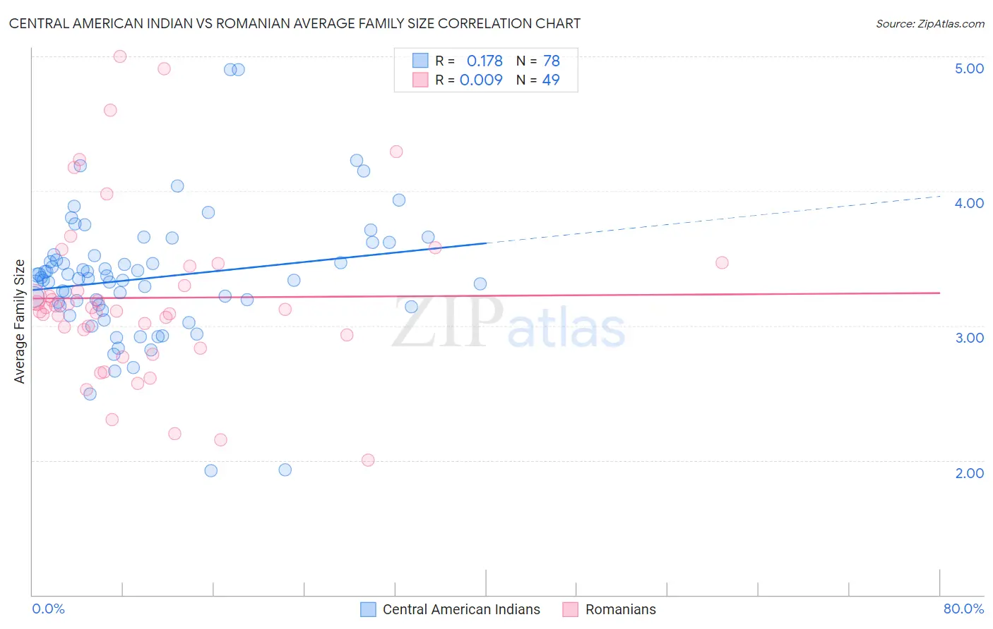 Central American Indian vs Romanian Average Family Size