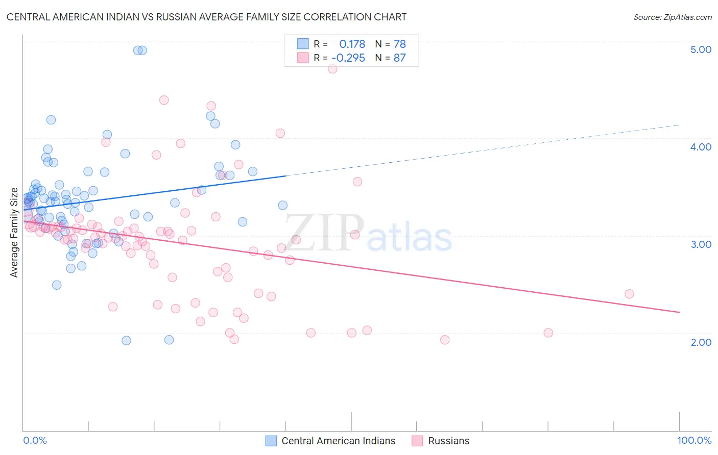 Central American Indian vs Russian Average Family Size