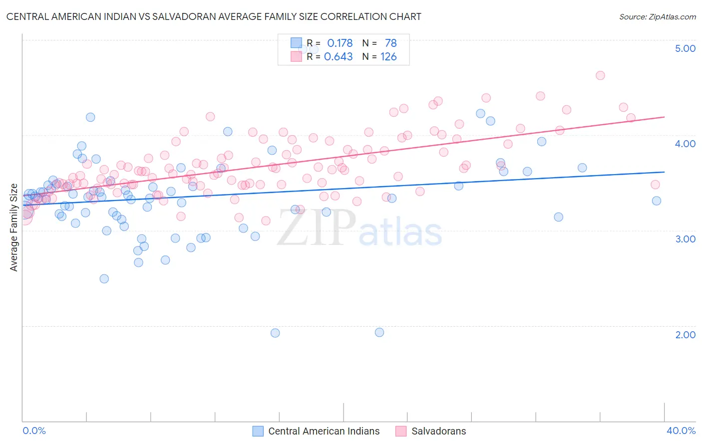 Central American Indian vs Salvadoran Average Family Size