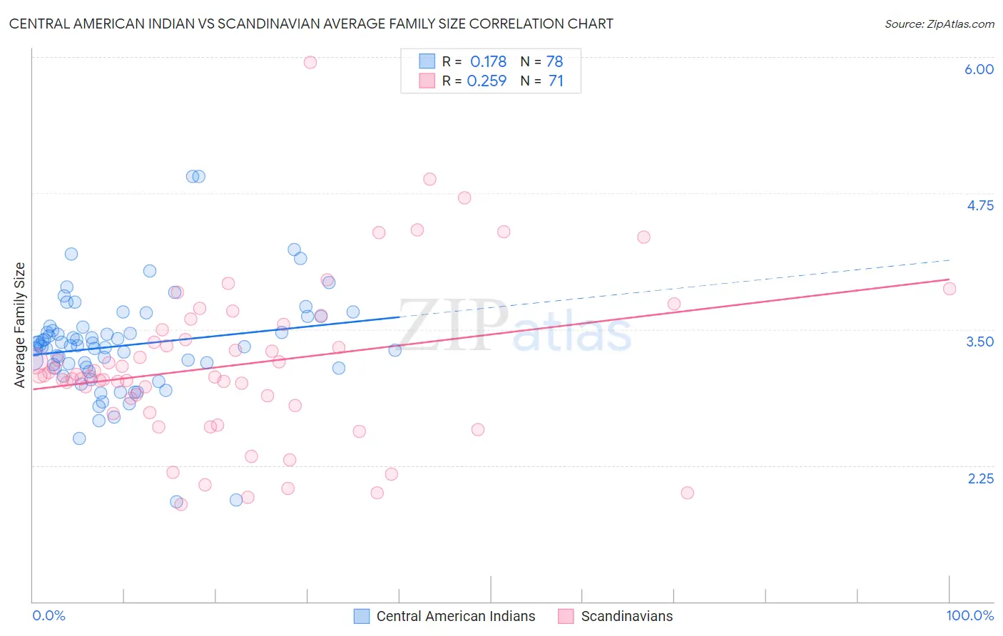 Central American Indian vs Scandinavian Average Family Size