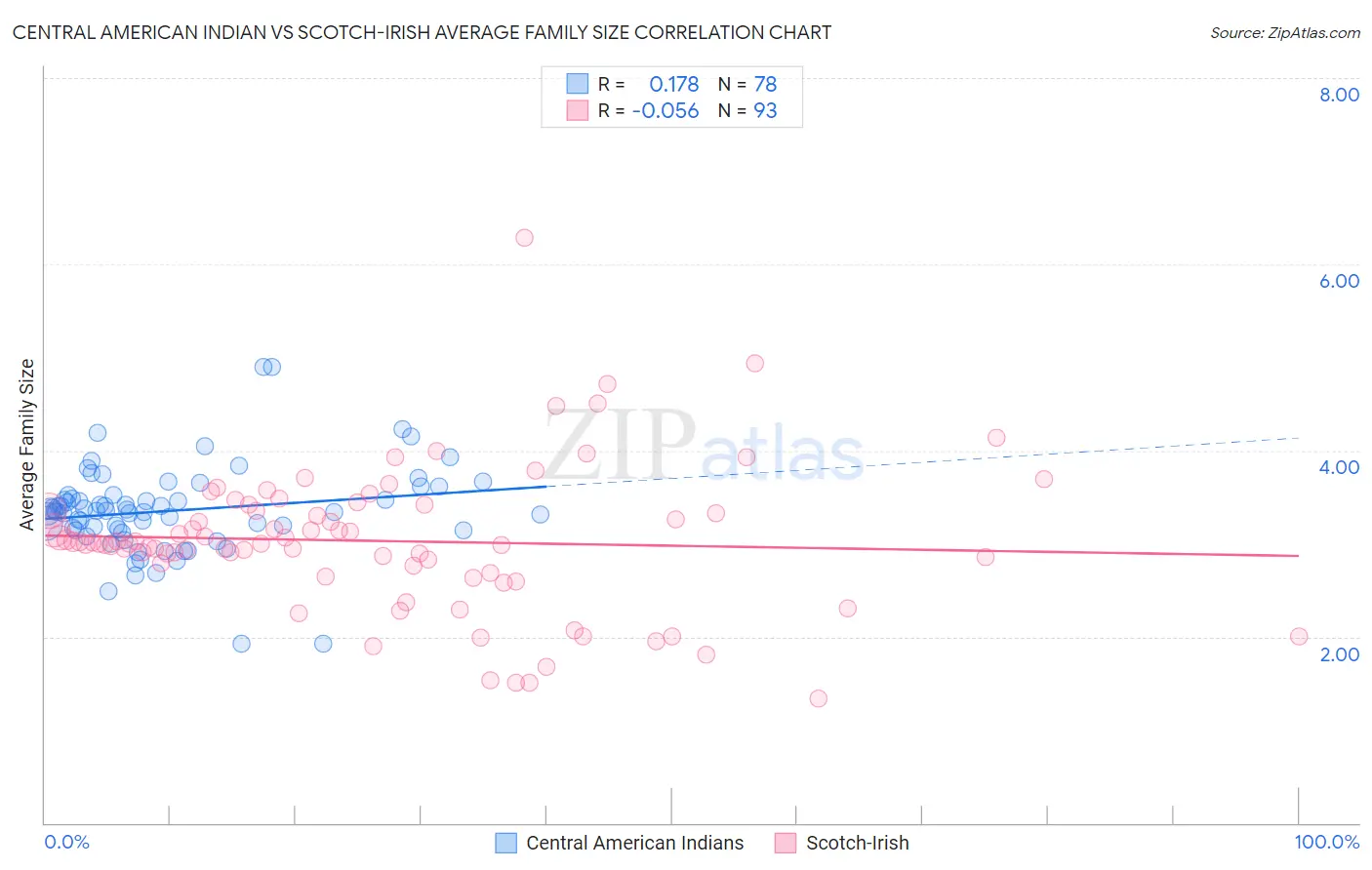 Central American Indian vs Scotch-Irish Average Family Size