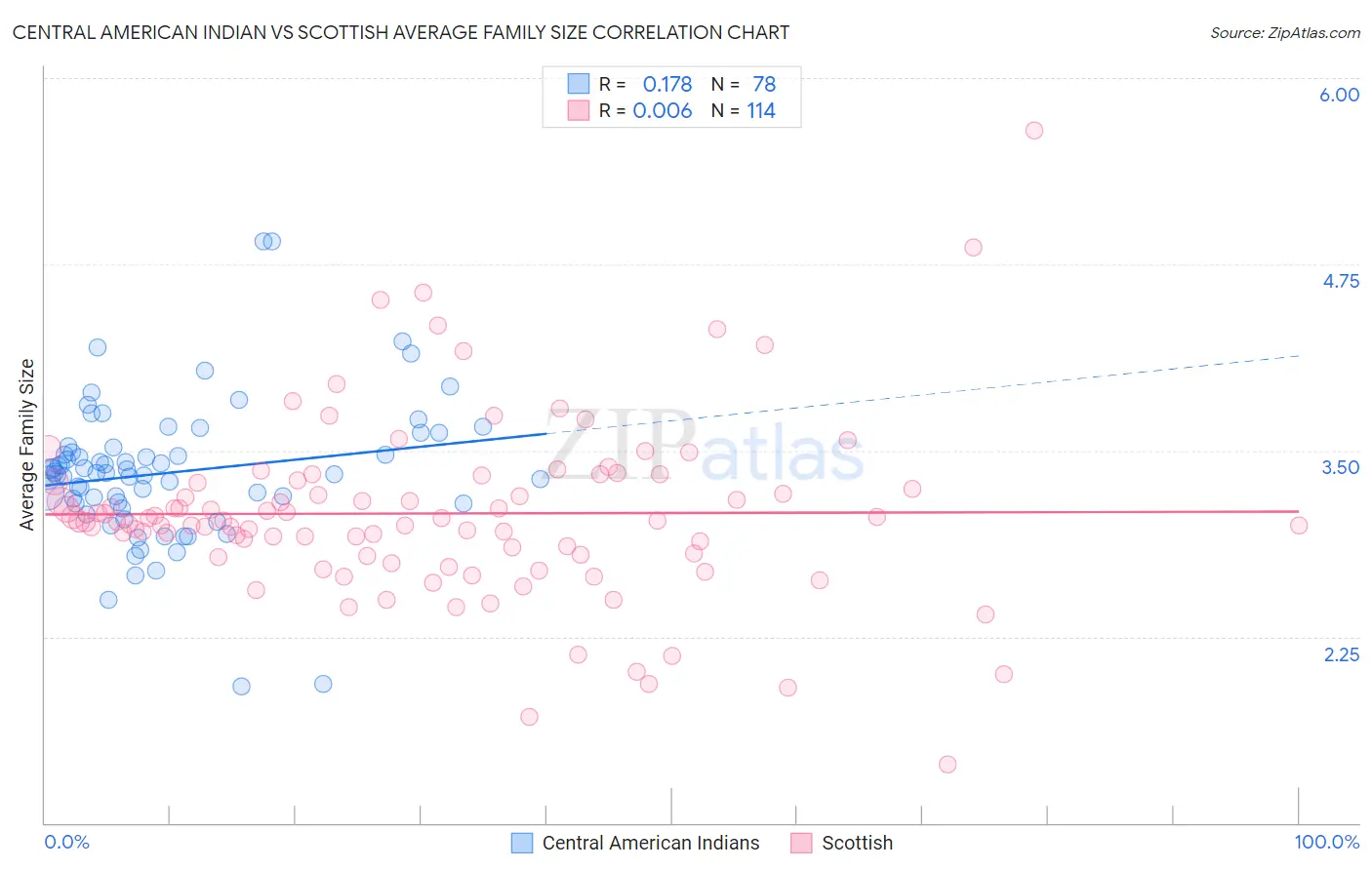 Central American Indian vs Scottish Average Family Size