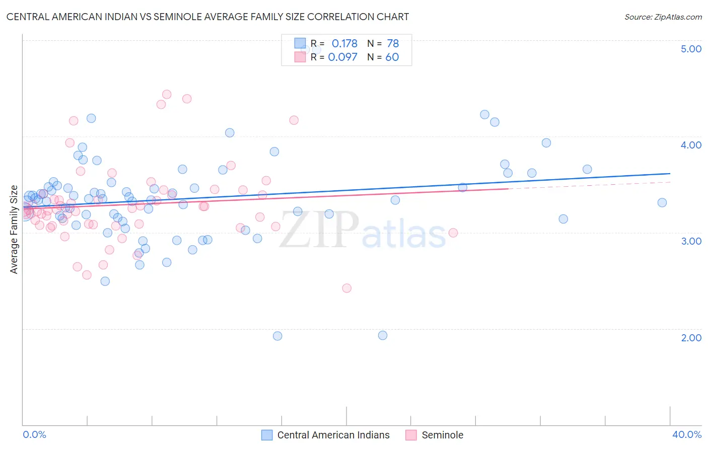 Central American Indian vs Seminole Average Family Size