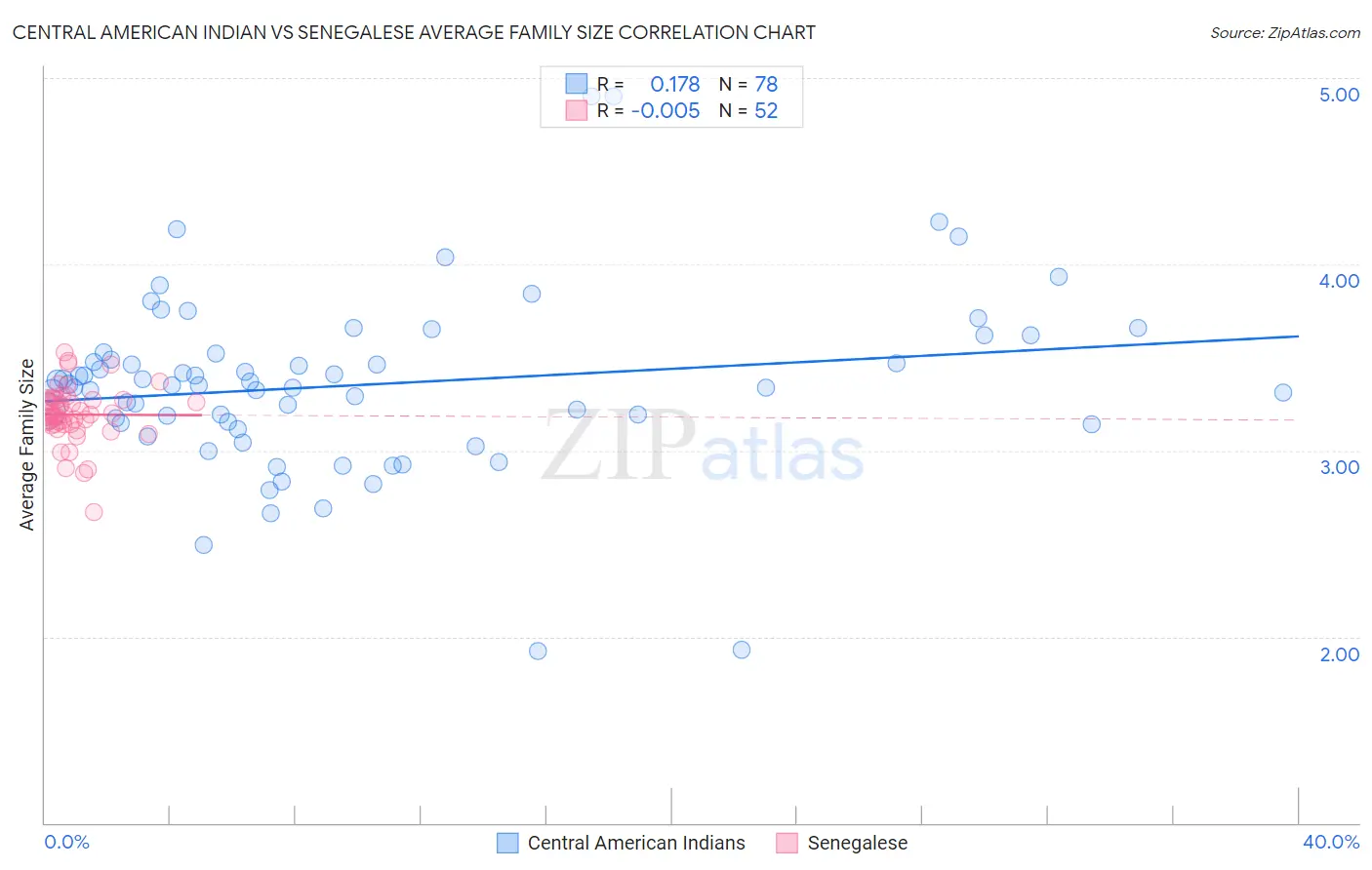 Central American Indian vs Senegalese Average Family Size