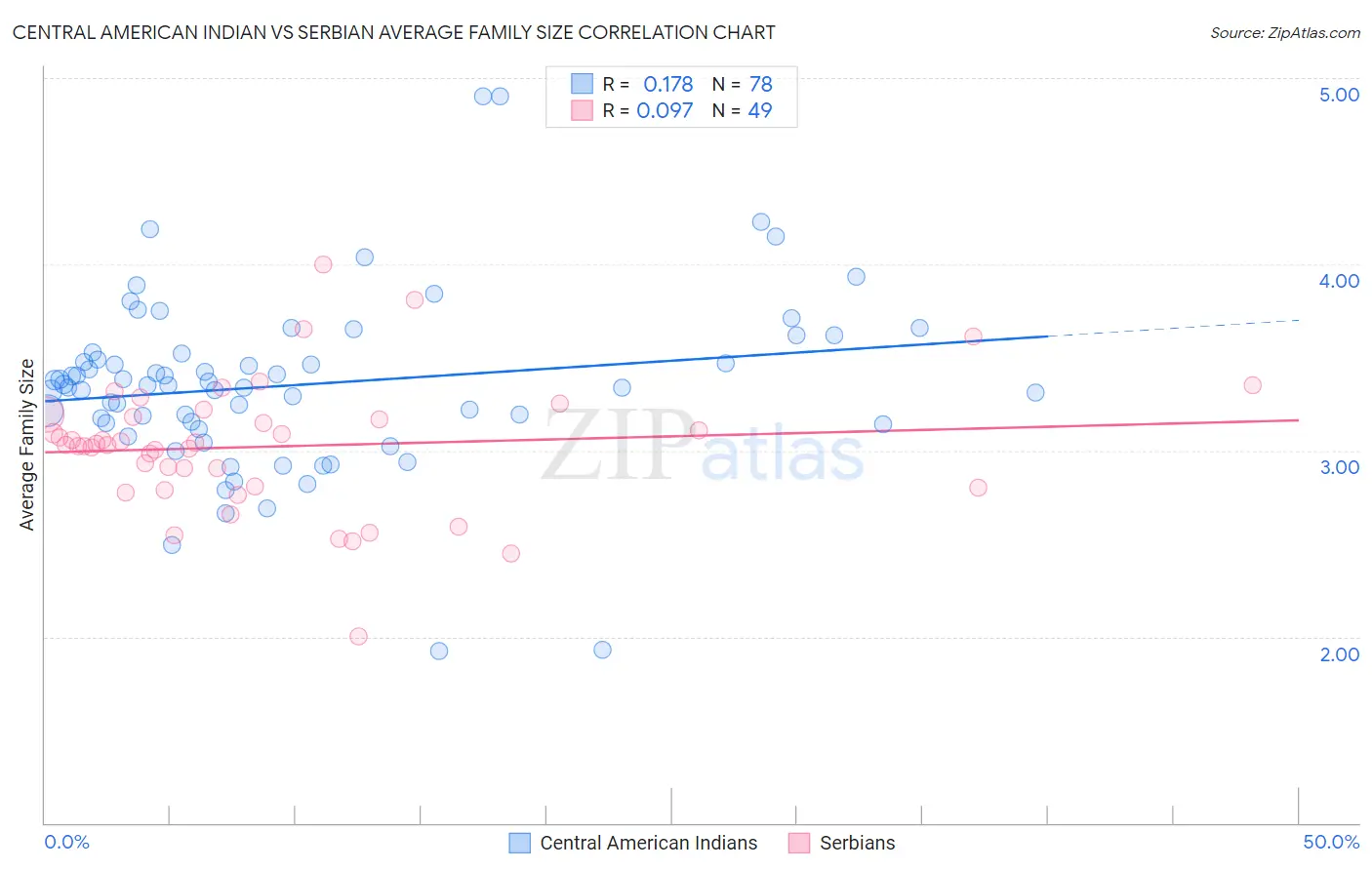 Central American Indian vs Serbian Average Family Size