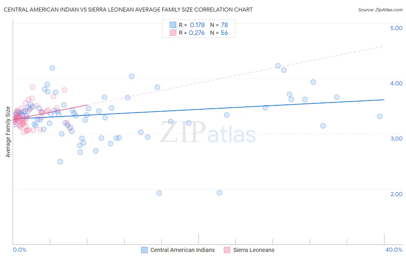 Central American Indian vs Sierra Leonean Average Family Size