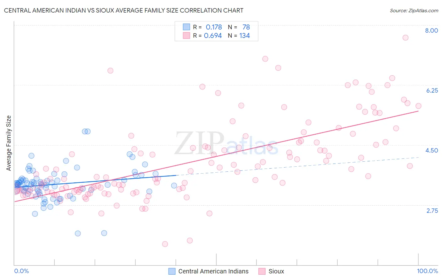 Central American Indian vs Sioux Average Family Size