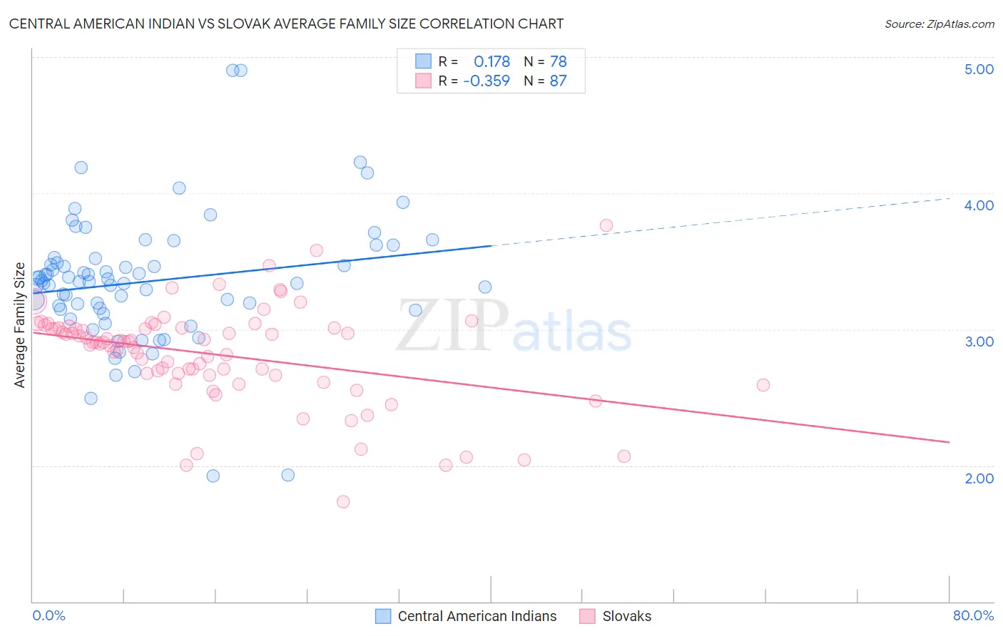 Central American Indian vs Slovak Average Family Size